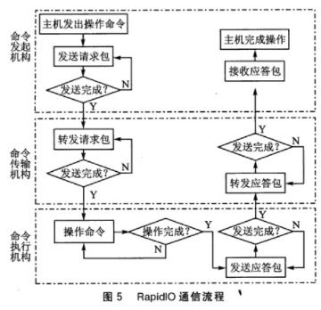 基于数字信号处理器的RapidIO通信系统软硬件设计与集成服务