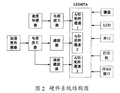 基于DSP芯片实现压实度测量的改进系统软硬件设计